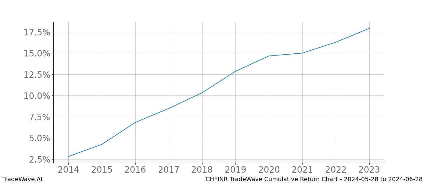 Cumulative chart CHFINR for date range: 2024-05-28 to 2024-06-28 - this chart shows the cumulative return of the TradeWave opportunity date range for CHFINR when bought on 2024-05-28 and sold on 2024-06-28 - this percent chart shows the capital growth for the date range over the past 10 years 