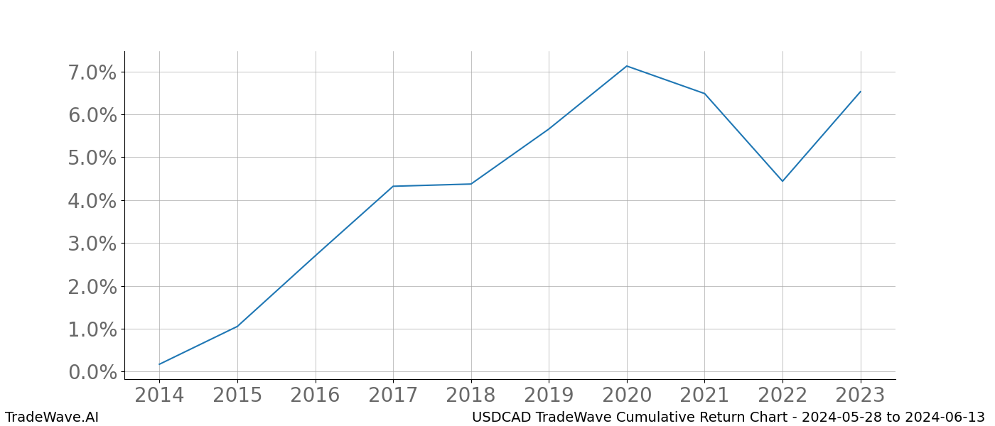 Cumulative chart USDCAD for date range: 2024-05-28 to 2024-06-13 - this chart shows the cumulative return of the TradeWave opportunity date range for USDCAD when bought on 2024-05-28 and sold on 2024-06-13 - this percent chart shows the capital growth for the date range over the past 10 years 