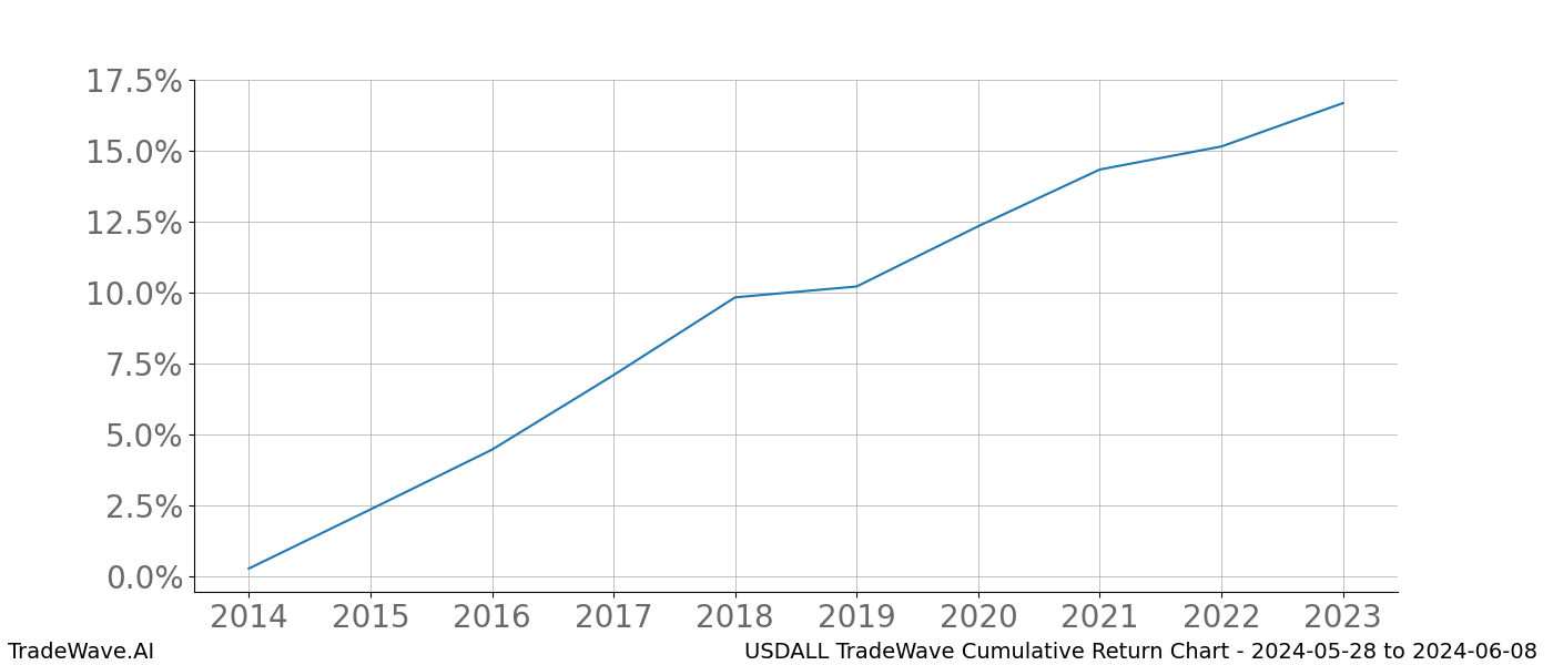 Cumulative chart USDALL for date range: 2024-05-28 to 2024-06-08 - this chart shows the cumulative return of the TradeWave opportunity date range for USDALL when bought on 2024-05-28 and sold on 2024-06-08 - this percent chart shows the capital growth for the date range over the past 10 years 