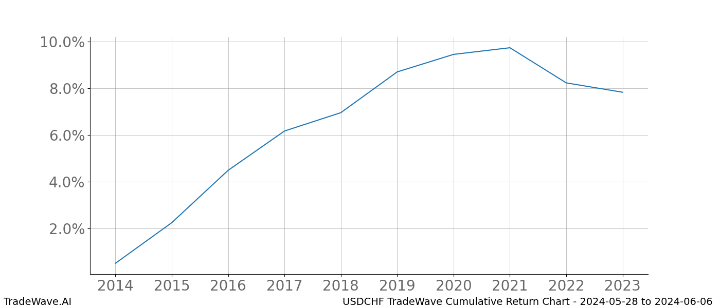 Cumulative chart USDCHF for date range: 2024-05-28 to 2024-06-06 - this chart shows the cumulative return of the TradeWave opportunity date range for USDCHF when bought on 2024-05-28 and sold on 2024-06-06 - this percent chart shows the capital growth for the date range over the past 10 years 