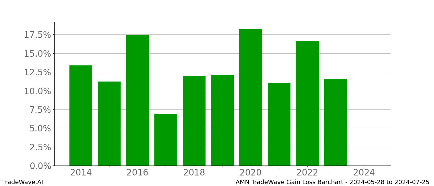 Gain/Loss barchart AMN for date range: 2024-05-28 to 2024-07-25 - this chart shows the gain/loss of the TradeWave opportunity for AMN buying on 2024-05-28 and selling it on 2024-07-25 - this barchart is showing 10 years of history