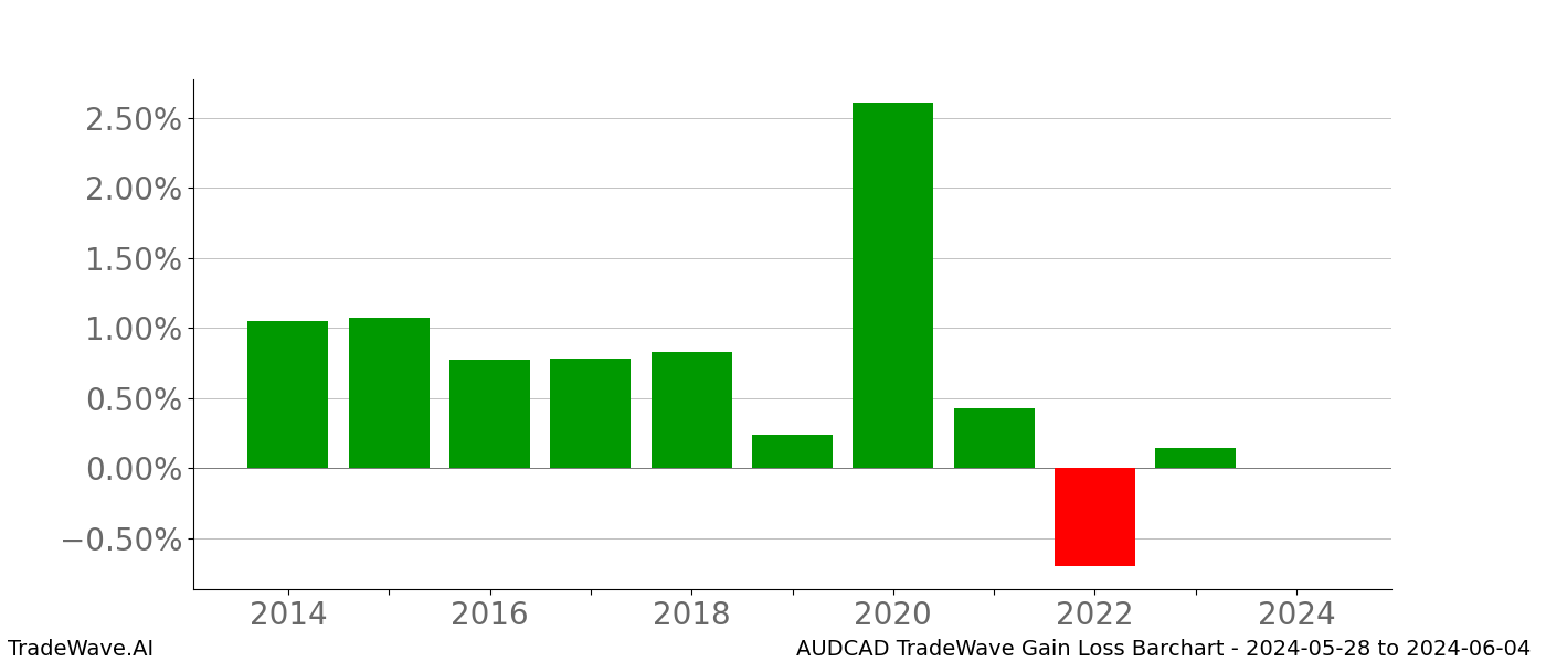 Gain/Loss barchart AUDCAD for date range: 2024-05-28 to 2024-06-04 - this chart shows the gain/loss of the TradeWave opportunity for AUDCAD buying on 2024-05-28 and selling it on 2024-06-04 - this barchart is showing 10 years of history