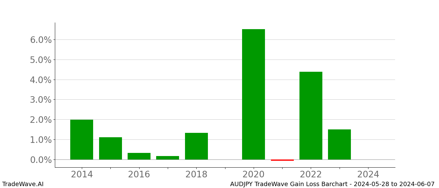 Gain/Loss barchart AUDJPY for date range: 2024-05-28 to 2024-06-07 - this chart shows the gain/loss of the TradeWave opportunity for AUDJPY buying on 2024-05-28 and selling it on 2024-06-07 - this barchart is showing 10 years of history