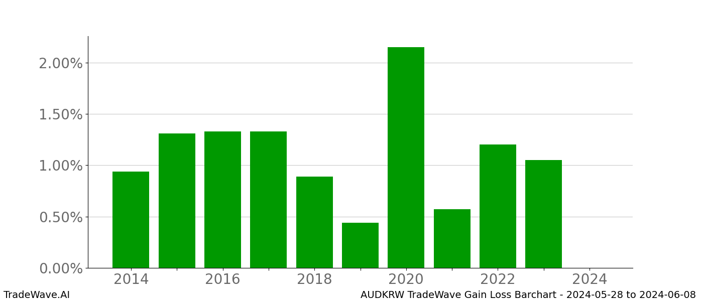 Gain/Loss barchart AUDKRW for date range: 2024-05-28 to 2024-06-08 - this chart shows the gain/loss of the TradeWave opportunity for AUDKRW buying on 2024-05-28 and selling it on 2024-06-08 - this barchart is showing 10 years of history