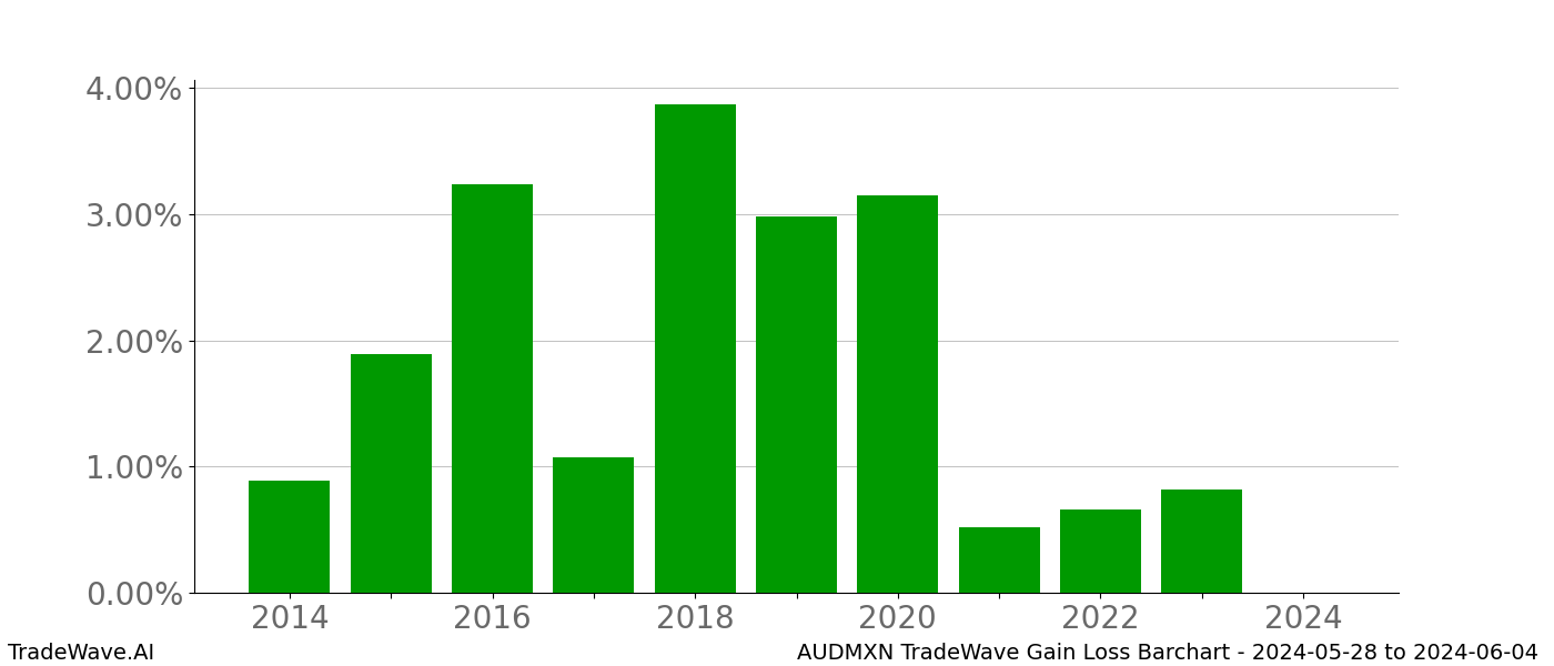 Gain/Loss barchart AUDMXN for date range: 2024-05-28 to 2024-06-04 - this chart shows the gain/loss of the TradeWave opportunity for AUDMXN buying on 2024-05-28 and selling it on 2024-06-04 - this barchart is showing 10 years of history