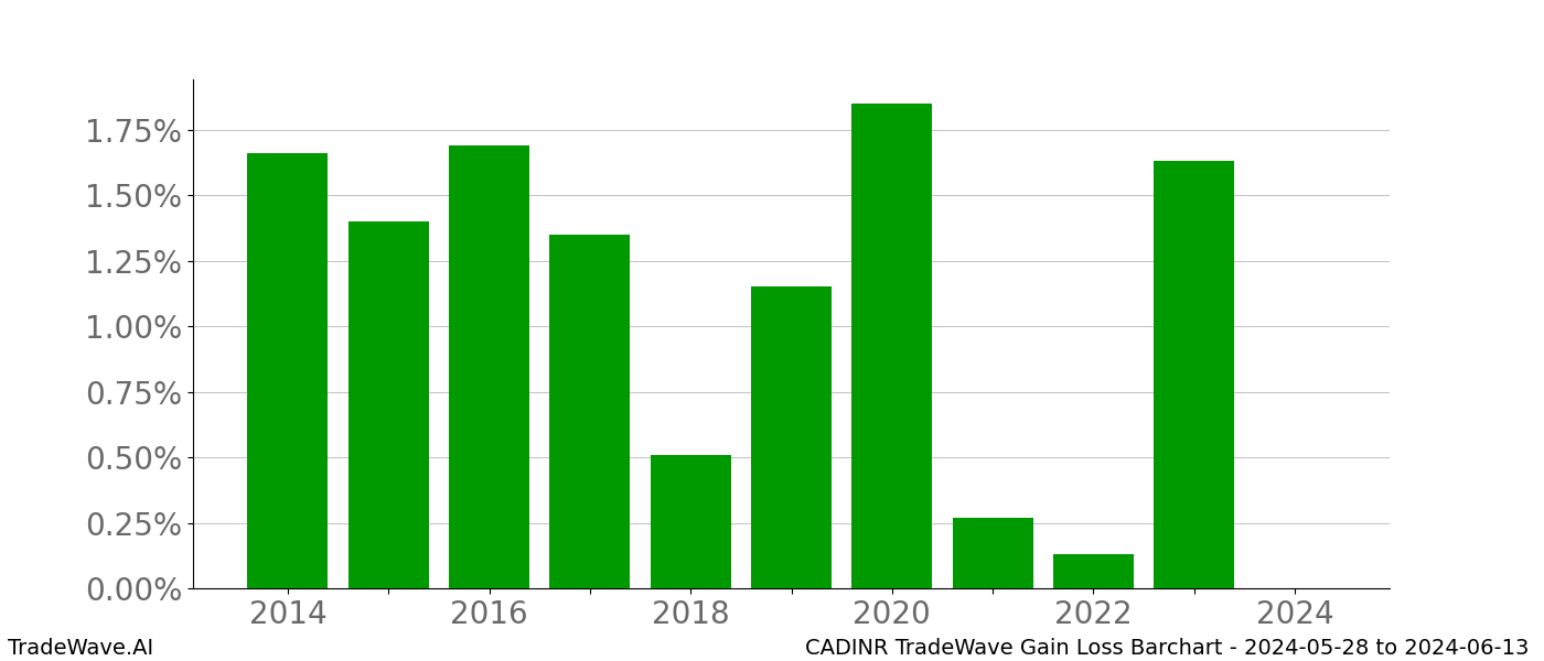 Gain/Loss barchart CADINR for date range: 2024-05-28 to 2024-06-13 - this chart shows the gain/loss of the TradeWave opportunity for CADINR buying on 2024-05-28 and selling it on 2024-06-13 - this barchart is showing 10 years of history