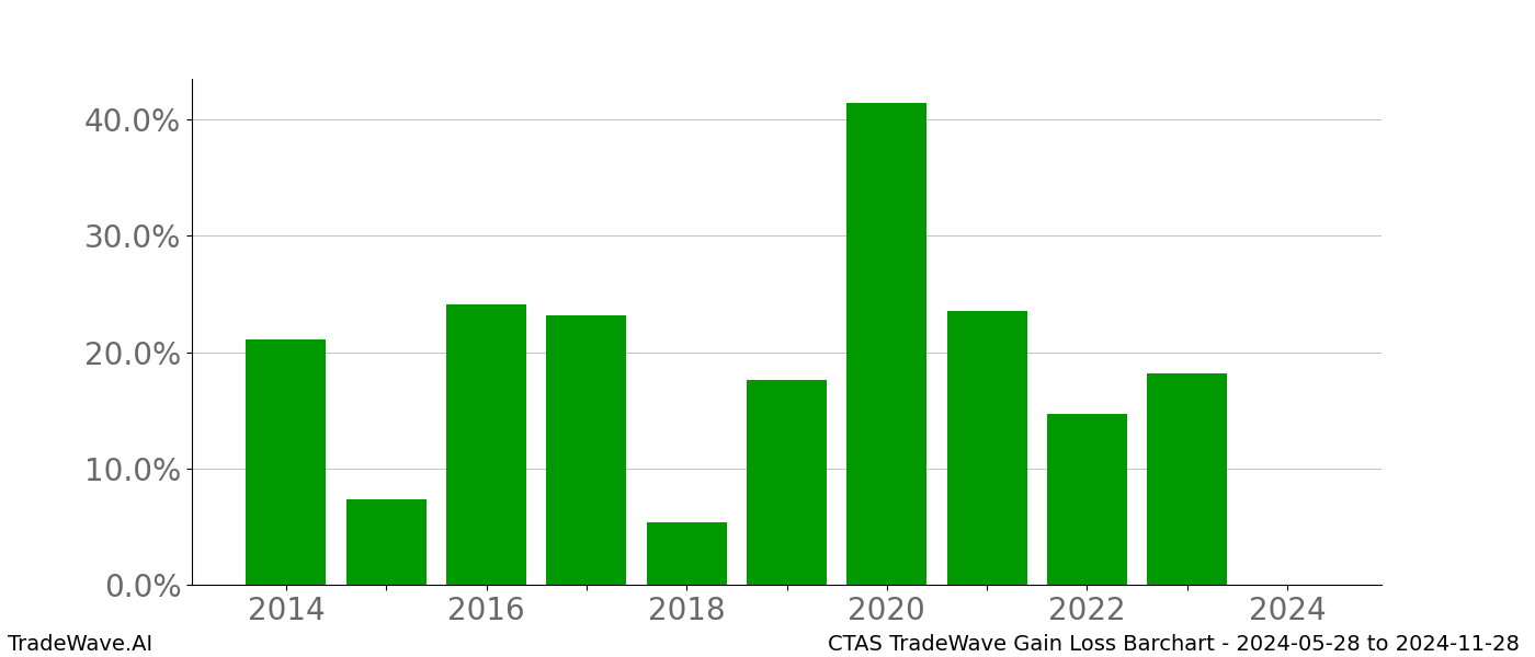 Gain/Loss barchart CTAS for date range: 2024-05-28 to 2024-11-28 - this chart shows the gain/loss of the TradeWave opportunity for CTAS buying on 2024-05-28 and selling it on 2024-11-28 - this barchart is showing 10 years of history