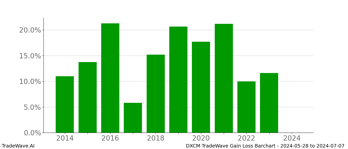 Gain/Loss barchart DXCM for date range: 2024-05-28 to 2024-07-07 - this chart shows the gain/loss of the TradeWave opportunity for DXCM buying on 2024-05-28 and selling it on 2024-07-07 - this barchart is showing 10 years of history