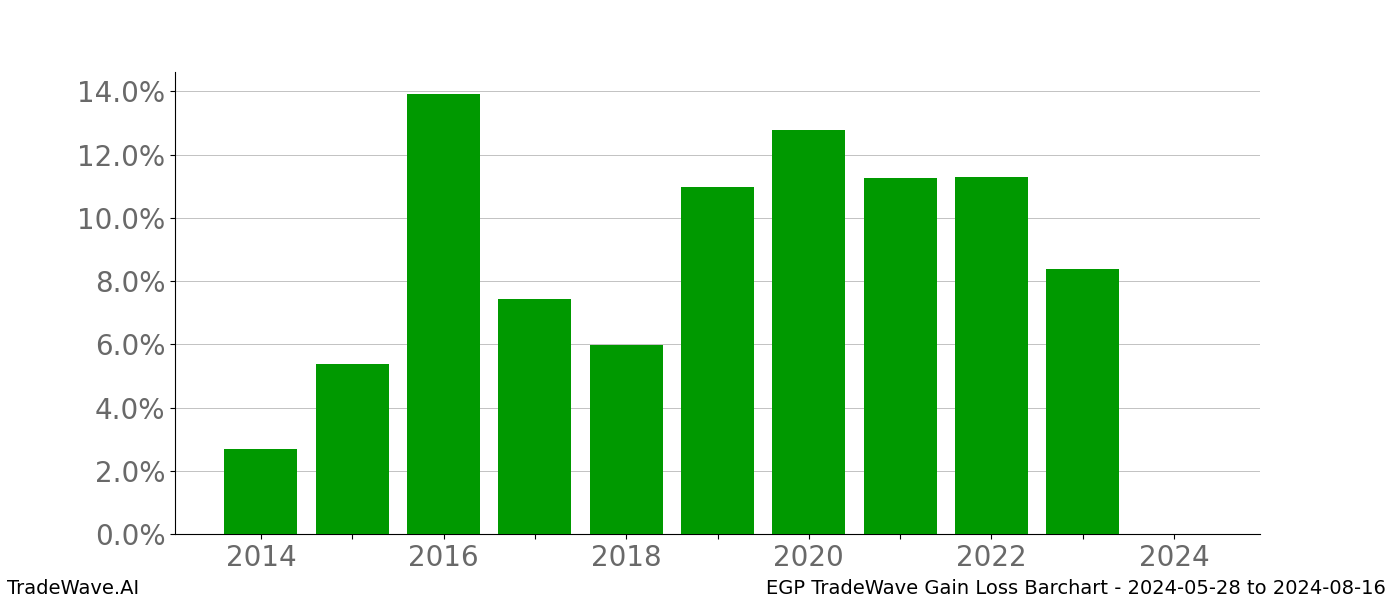 Gain/Loss barchart EGP for date range: 2024-05-28 to 2024-08-16 - this chart shows the gain/loss of the TradeWave opportunity for EGP buying on 2024-05-28 and selling it on 2024-08-16 - this barchart is showing 10 years of history