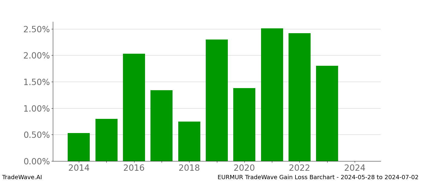 Gain/Loss barchart EURMUR for date range: 2024-05-28 to 2024-07-02 - this chart shows the gain/loss of the TradeWave opportunity for EURMUR buying on 2024-05-28 and selling it on 2024-07-02 - this barchart is showing 10 years of history