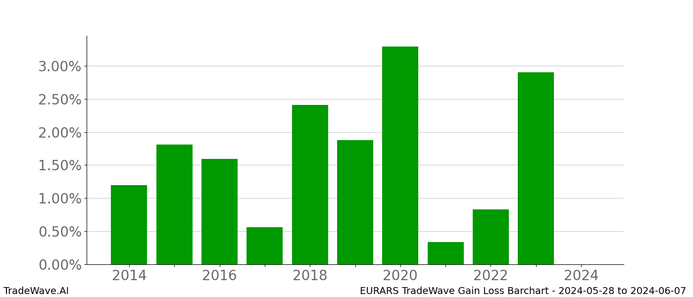 Gain/Loss barchart EURARS for date range: 2024-05-28 to 2024-06-07 - this chart shows the gain/loss of the TradeWave opportunity for EURARS buying on 2024-05-28 and selling it on 2024-06-07 - this barchart is showing 10 years of history