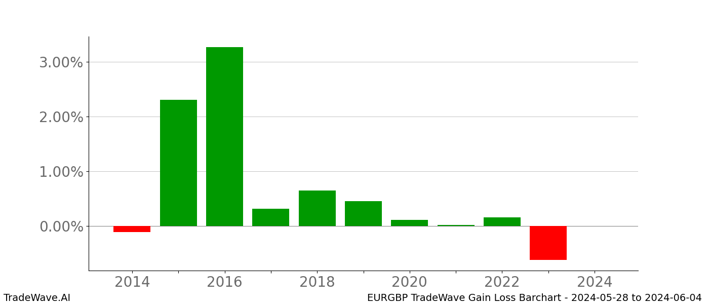 Gain/Loss barchart EURGBP for date range: 2024-05-28 to 2024-06-04 - this chart shows the gain/loss of the TradeWave opportunity for EURGBP buying on 2024-05-28 and selling it on 2024-06-04 - this barchart is showing 10 years of history