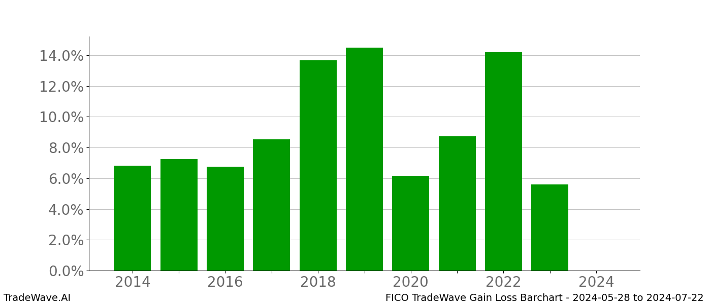 Gain/Loss barchart FICO for date range: 2024-05-28 to 2024-07-22 - this chart shows the gain/loss of the TradeWave opportunity for FICO buying on 2024-05-28 and selling it on 2024-07-22 - this barchart is showing 10 years of history