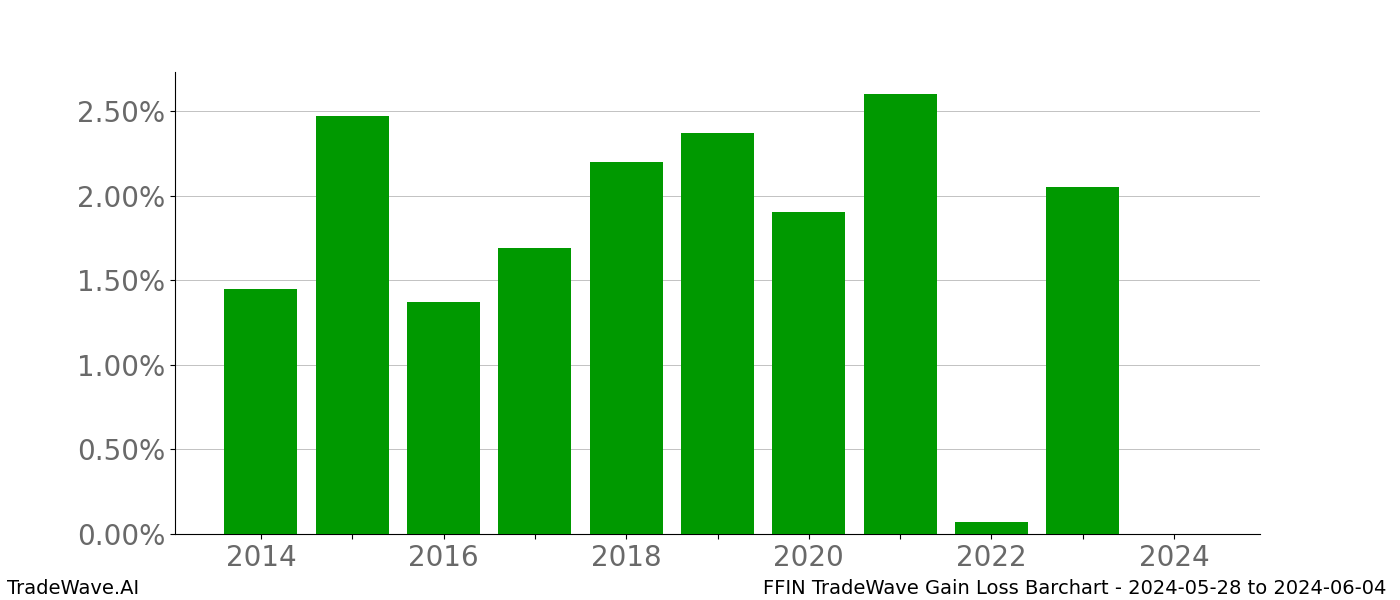 Gain/Loss barchart FFIN for date range: 2024-05-28 to 2024-06-04 - this chart shows the gain/loss of the TradeWave opportunity for FFIN buying on 2024-05-28 and selling it on 2024-06-04 - this barchart is showing 10 years of history