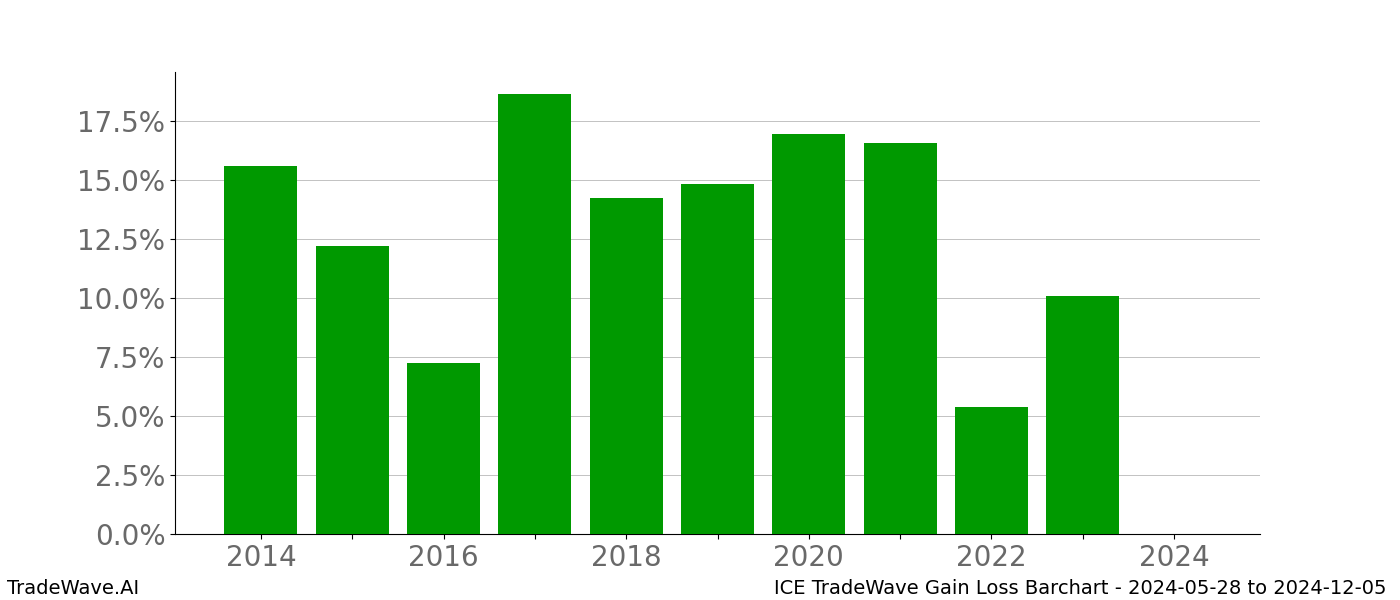 Gain/Loss barchart ICE for date range: 2024-05-28 to 2024-12-05 - this chart shows the gain/loss of the TradeWave opportunity for ICE buying on 2024-05-28 and selling it on 2024-12-05 - this barchart is showing 10 years of history