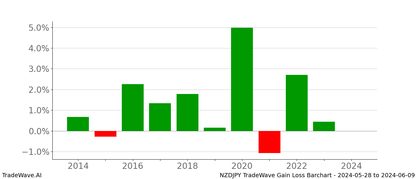 Gain/Loss barchart NZDJPY for date range: 2024-05-28 to 2024-06-09 - this chart shows the gain/loss of the TradeWave opportunity for NZDJPY buying on 2024-05-28 and selling it on 2024-06-09 - this barchart is showing 10 years of history