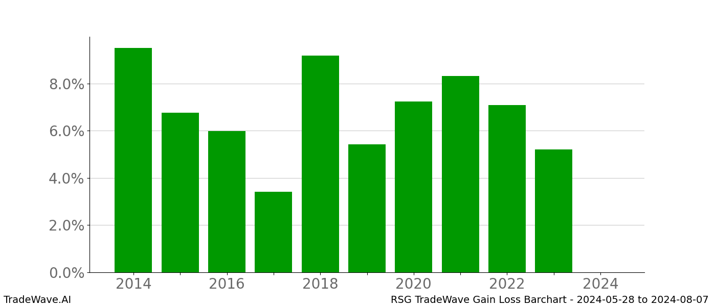 Gain/Loss barchart RSG for date range: 2024-05-28 to 2024-08-07 - this chart shows the gain/loss of the TradeWave opportunity for RSG buying on 2024-05-28 and selling it on 2024-08-07 - this barchart is showing 10 years of history