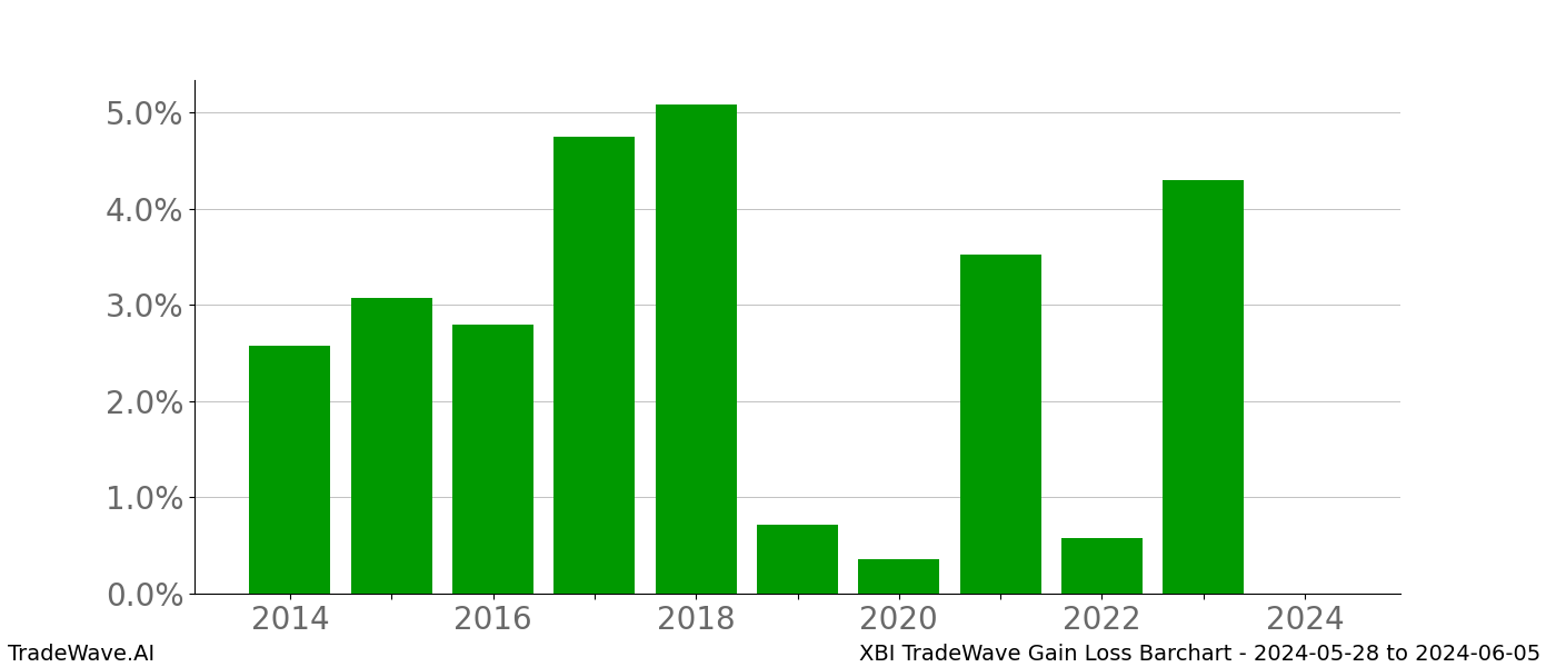 Gain/Loss barchart XBI for date range: 2024-05-28 to 2024-06-05 - this chart shows the gain/loss of the TradeWave opportunity for XBI buying on 2024-05-28 and selling it on 2024-06-05 - this barchart is showing 10 years of history