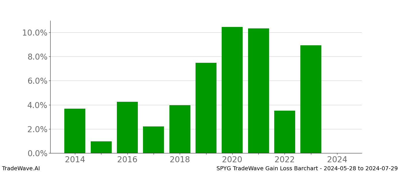 Gain/Loss barchart SPYG for date range: 2024-05-28 to 2024-07-29 - this chart shows the gain/loss of the TradeWave opportunity for SPYG buying on 2024-05-28 and selling it on 2024-07-29 - this barchart is showing 10 years of history