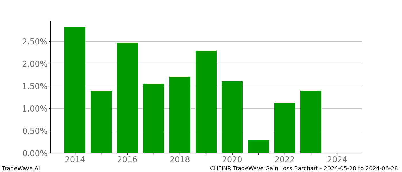 Gain/Loss barchart CHFINR for date range: 2024-05-28 to 2024-06-28 - this chart shows the gain/loss of the TradeWave opportunity for CHFINR buying on 2024-05-28 and selling it on 2024-06-28 - this barchart is showing 10 years of history