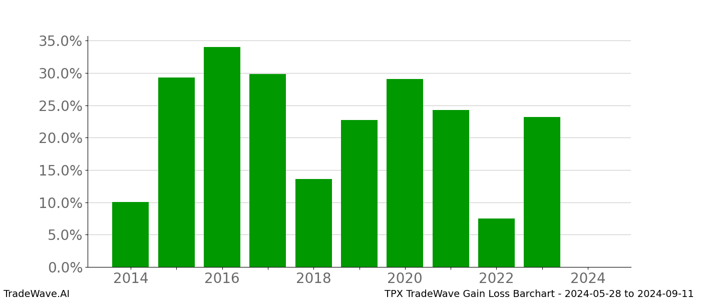 Gain/Loss barchart TPX for date range: 2024-05-28 to 2024-09-11 - this chart shows the gain/loss of the TradeWave opportunity for TPX buying on 2024-05-28 and selling it on 2024-09-11 - this barchart is showing 10 years of history