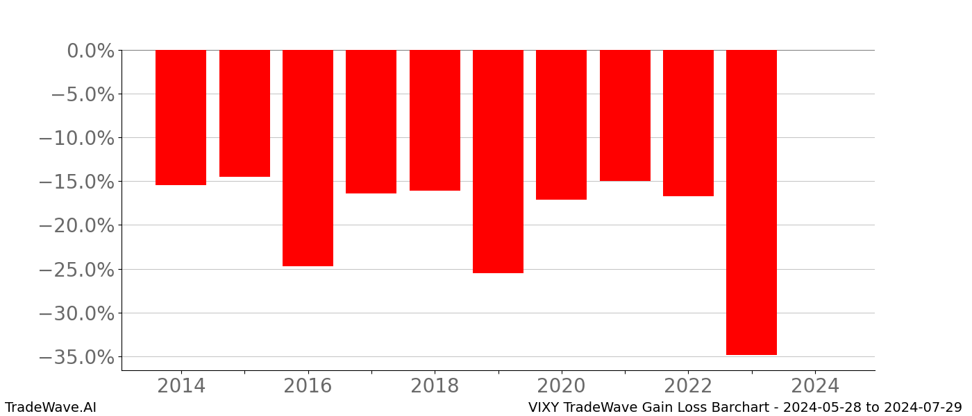 Gain/Loss barchart VIXY for date range: 2024-05-28 to 2024-07-29 - this chart shows the gain/loss of the TradeWave opportunity for VIXY buying on 2024-05-28 and selling it on 2024-07-29 - this barchart is showing 10 years of history