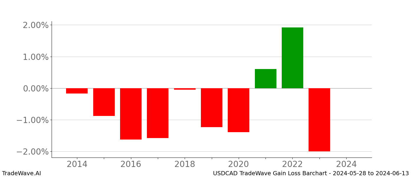 Gain/Loss barchart USDCAD for date range: 2024-05-28 to 2024-06-13 - this chart shows the gain/loss of the TradeWave opportunity for USDCAD buying on 2024-05-28 and selling it on 2024-06-13 - this barchart is showing 10 years of history