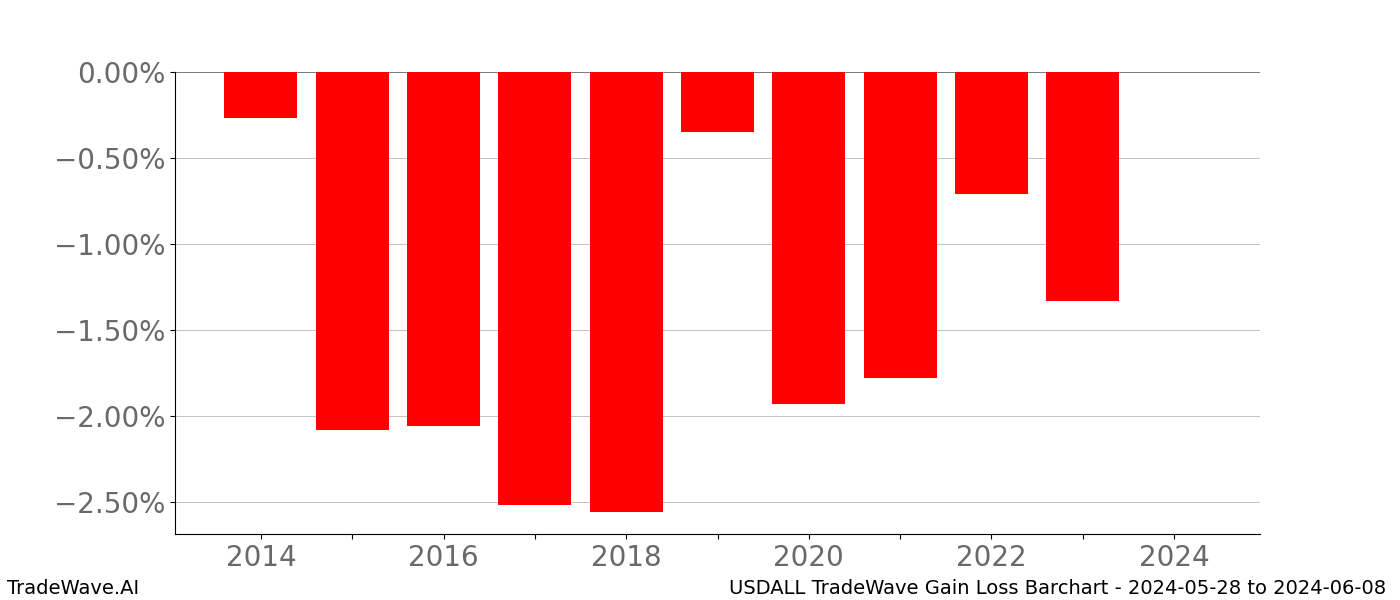 Gain/Loss barchart USDALL for date range: 2024-05-28 to 2024-06-08 - this chart shows the gain/loss of the TradeWave opportunity for USDALL buying on 2024-05-28 and selling it on 2024-06-08 - this barchart is showing 10 years of history