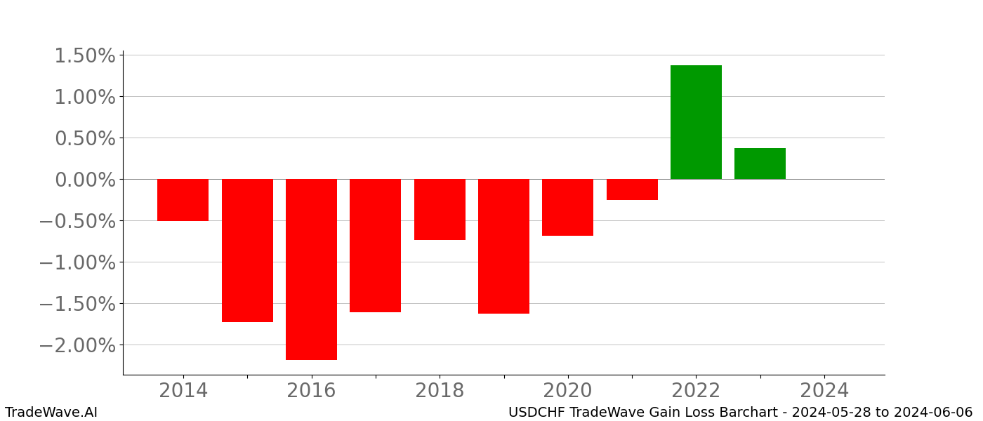 Gain/Loss barchart USDCHF for date range: 2024-05-28 to 2024-06-06 - this chart shows the gain/loss of the TradeWave opportunity for USDCHF buying on 2024-05-28 and selling it on 2024-06-06 - this barchart is showing 10 years of history