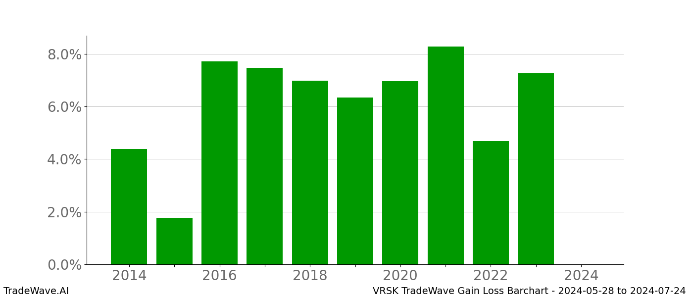 Gain/Loss barchart VRSK for date range: 2024-05-28 to 2024-07-24 - this chart shows the gain/loss of the TradeWave opportunity for VRSK buying on 2024-05-28 and selling it on 2024-07-24 - this barchart is showing 10 years of history