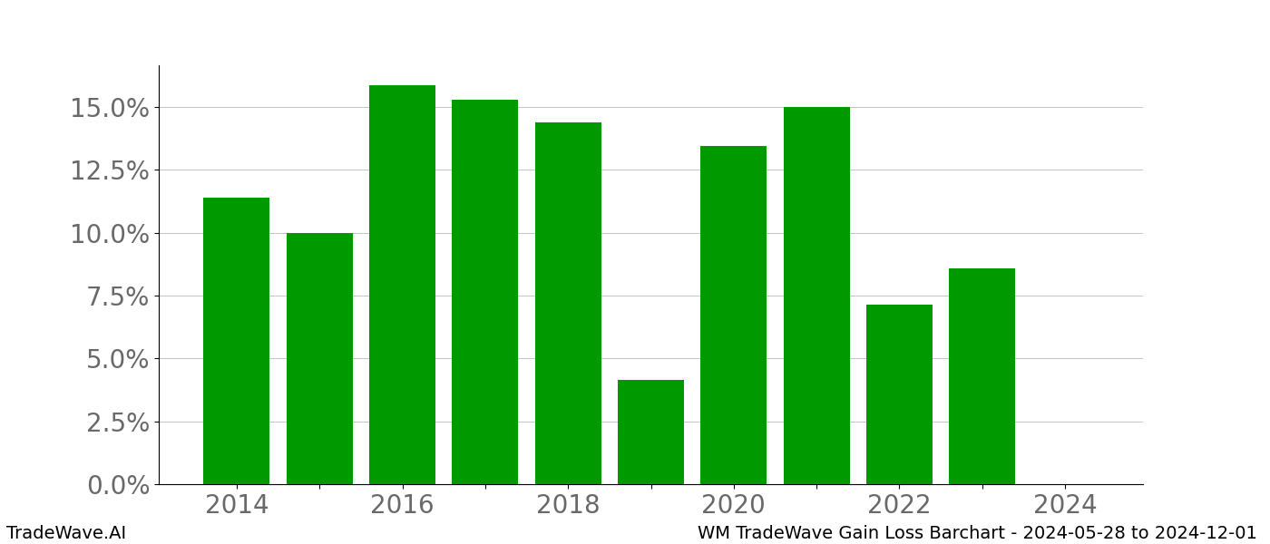 Gain/Loss barchart WM for date range: 2024-05-28 to 2024-12-01 - this chart shows the gain/loss of the TradeWave opportunity for WM buying on 2024-05-28 and selling it on 2024-12-01 - this barchart is showing 10 years of history