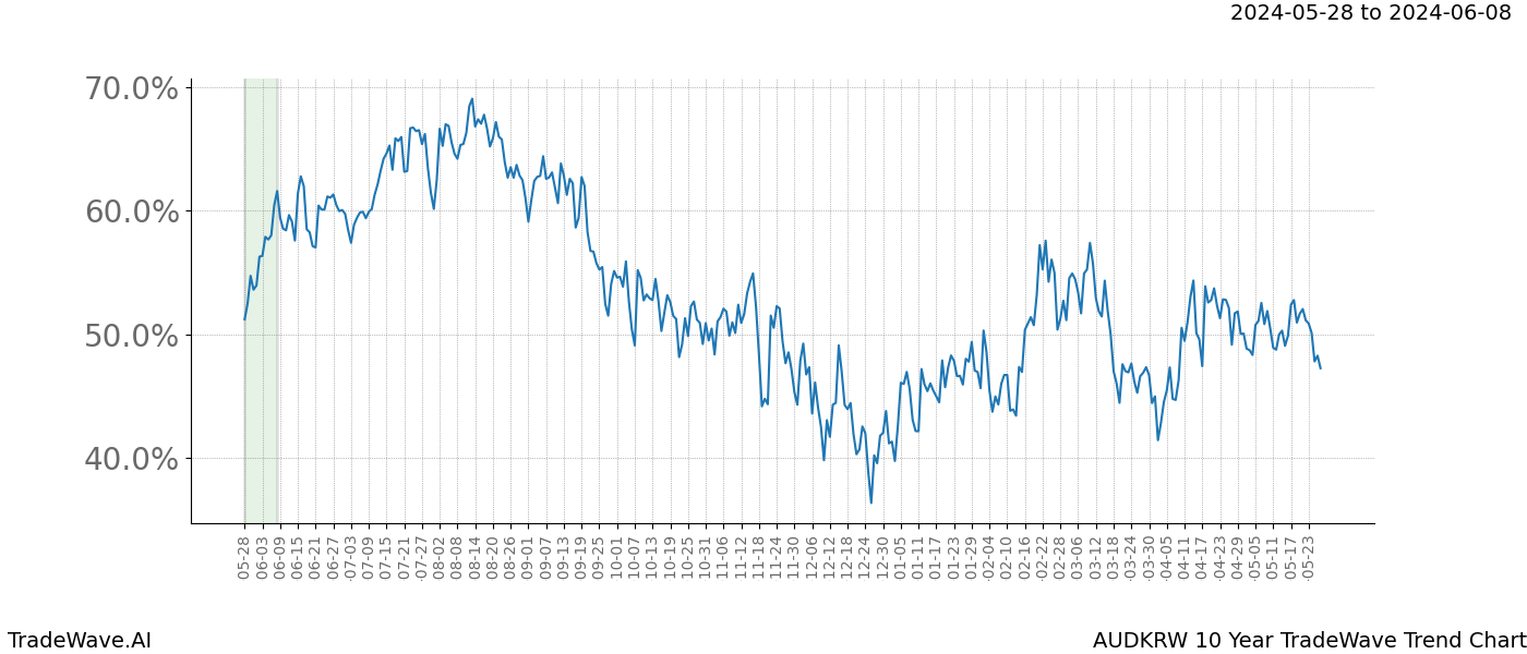 TradeWave Trend Chart AUDKRW shows the average trend of the financial instrument over the past 10 years. Sharp uptrends and downtrends signal a potential TradeWave opportunity