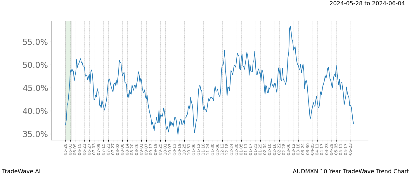 TradeWave Trend Chart AUDMXN shows the average trend of the financial instrument over the past 10 years. Sharp uptrends and downtrends signal a potential TradeWave opportunity