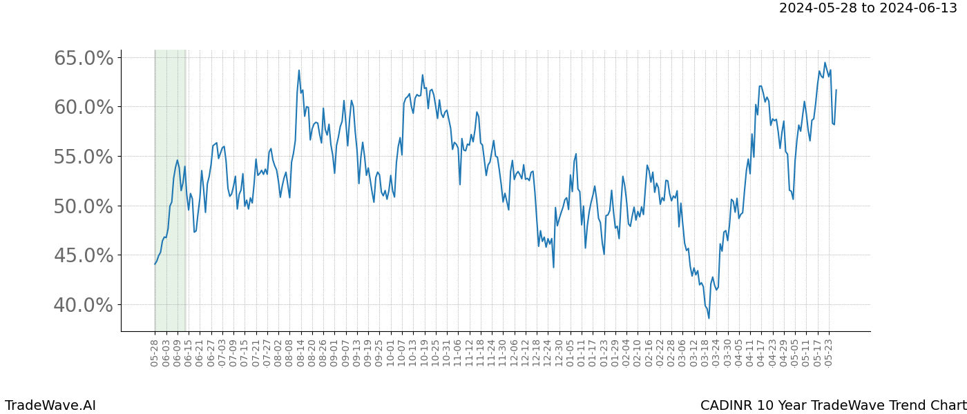 TradeWave Trend Chart CADINR shows the average trend of the financial instrument over the past 10 years. Sharp uptrends and downtrends signal a potential TradeWave opportunity