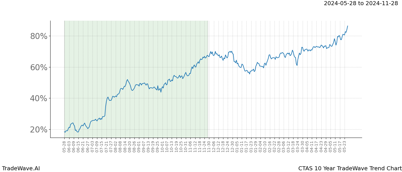 TradeWave Trend Chart CTAS shows the average trend of the financial instrument over the past 10 years. Sharp uptrends and downtrends signal a potential TradeWave opportunity