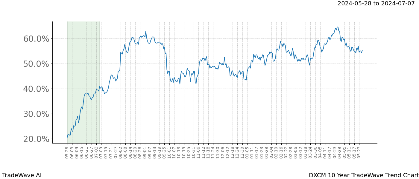 TradeWave Trend Chart DXCM shows the average trend of the financial instrument over the past 10 years. Sharp uptrends and downtrends signal a potential TradeWave opportunity