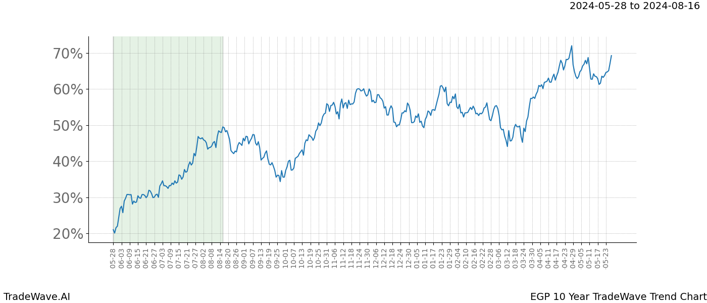 TradeWave Trend Chart EGP shows the average trend of the financial instrument over the past 10 years. Sharp uptrends and downtrends signal a potential TradeWave opportunity