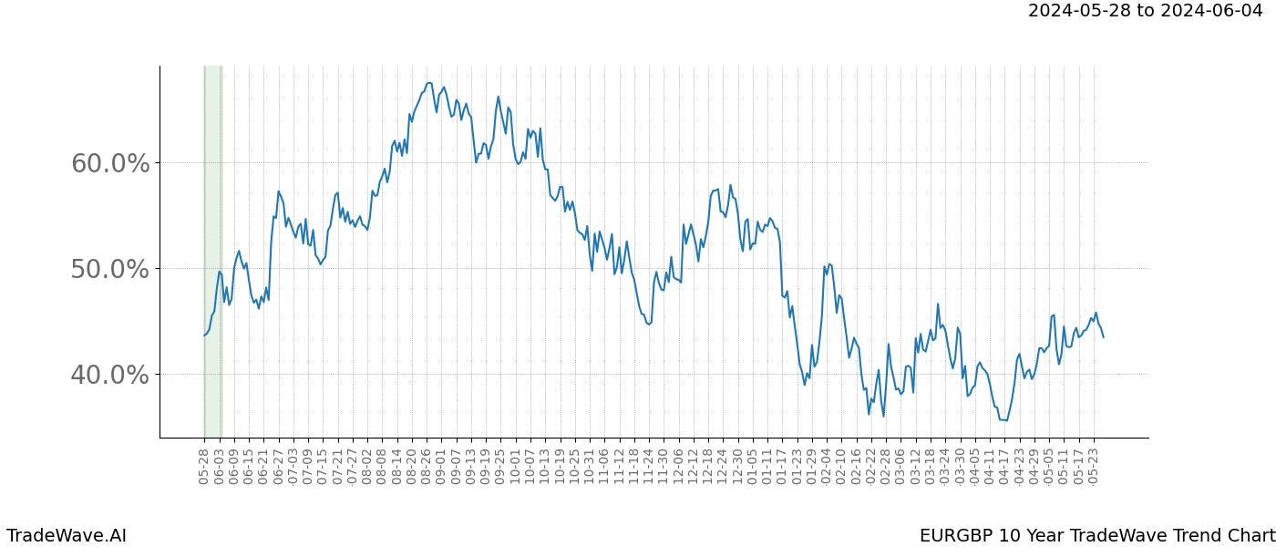 TradeWave Trend Chart EURGBP shows the average trend of the financial instrument over the past 10 years. Sharp uptrends and downtrends signal a potential TradeWave opportunity