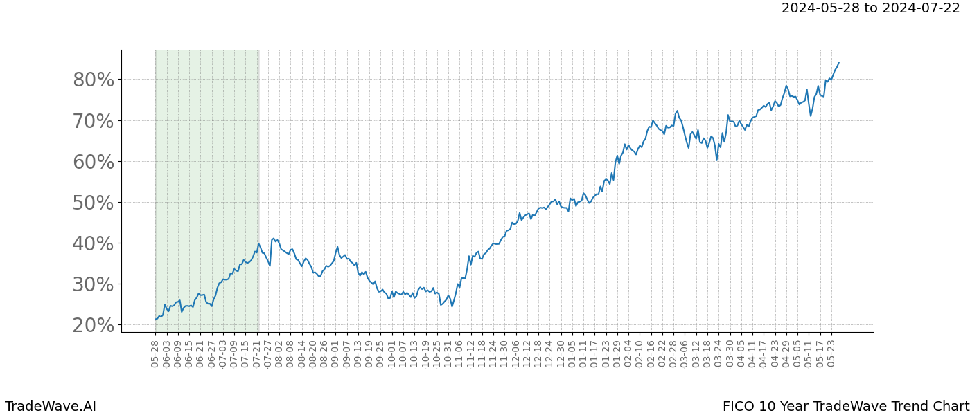 TradeWave Trend Chart FICO shows the average trend of the financial instrument over the past 10 years. Sharp uptrends and downtrends signal a potential TradeWave opportunity