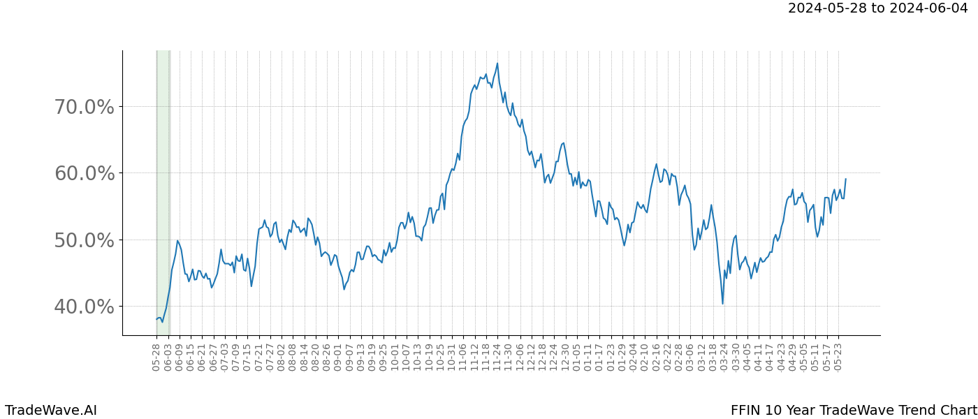 TradeWave Trend Chart FFIN shows the average trend of the financial instrument over the past 10 years. Sharp uptrends and downtrends signal a potential TradeWave opportunity