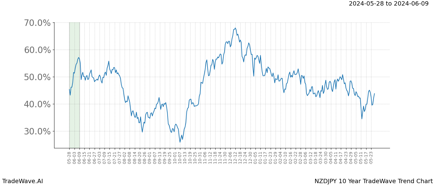 TradeWave Trend Chart NZDJPY shows the average trend of the financial instrument over the past 10 years. Sharp uptrends and downtrends signal a potential TradeWave opportunity