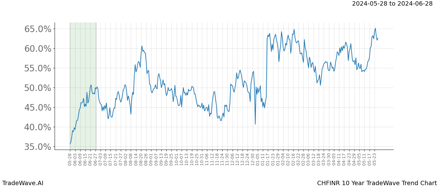 TradeWave Trend Chart CHFINR shows the average trend of the financial instrument over the past 10 years. Sharp uptrends and downtrends signal a potential TradeWave opportunity