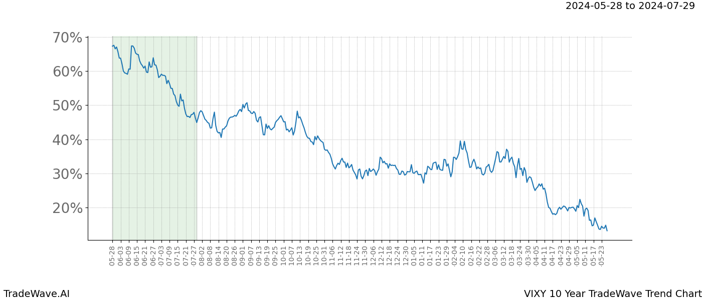 TradeWave Trend Chart VIXY shows the average trend of the financial instrument over the past 10 years. Sharp uptrends and downtrends signal a potential TradeWave opportunity