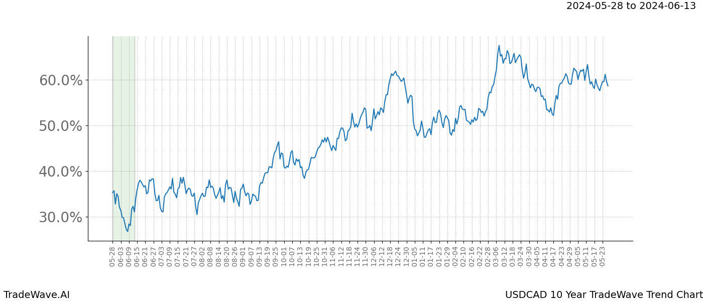 TradeWave Trend Chart USDCAD shows the average trend of the financial instrument over the past 10 years. Sharp uptrends and downtrends signal a potential TradeWave opportunity