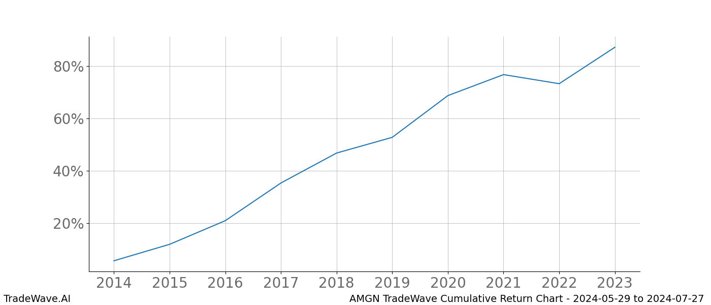 Cumulative chart AMGN for date range: 2024-05-29 to 2024-07-27 - this chart shows the cumulative return of the TradeWave opportunity date range for AMGN when bought on 2024-05-29 and sold on 2024-07-27 - this percent chart shows the capital growth for the date range over the past 10 years 