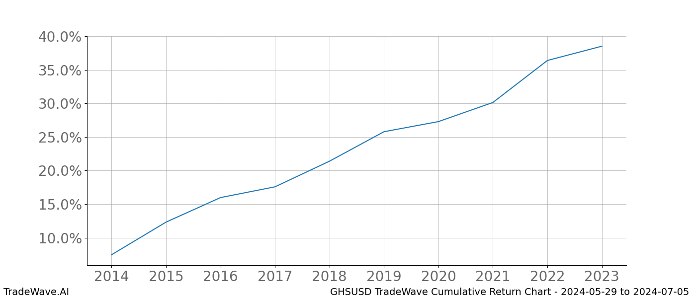 Cumulative chart GHSUSD for date range: 2024-05-29 to 2024-07-05 - this chart shows the cumulative return of the TradeWave opportunity date range for GHSUSD when bought on 2024-05-29 and sold on 2024-07-05 - this percent chart shows the capital growth for the date range over the past 10 years 