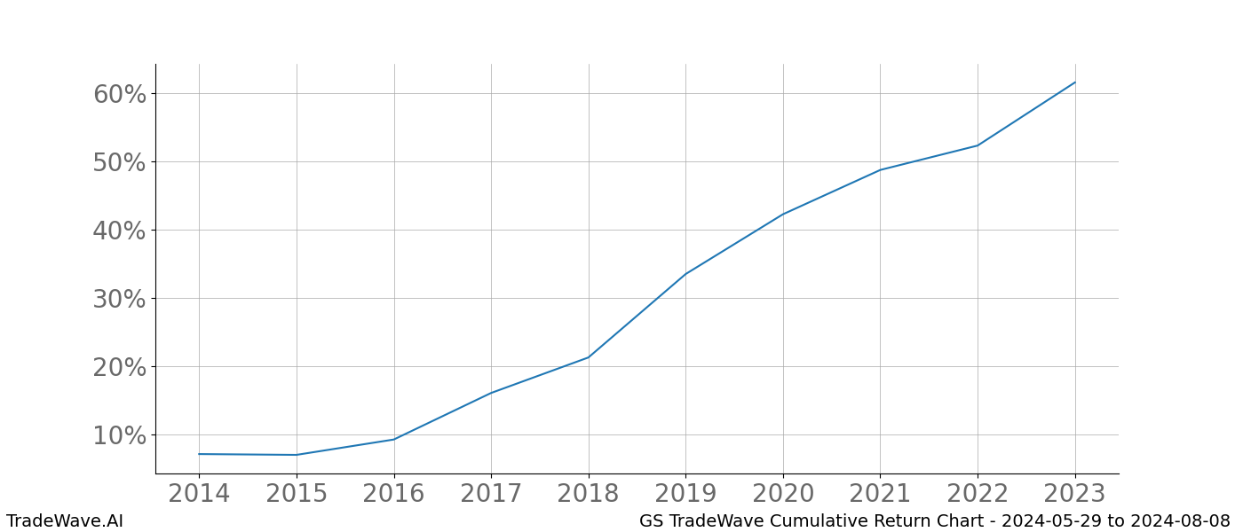 Cumulative chart GS for date range: 2024-05-29 to 2024-08-08 - this chart shows the cumulative return of the TradeWave opportunity date range for GS when bought on 2024-05-29 and sold on 2024-08-08 - this percent chart shows the capital growth for the date range over the past 10 years 