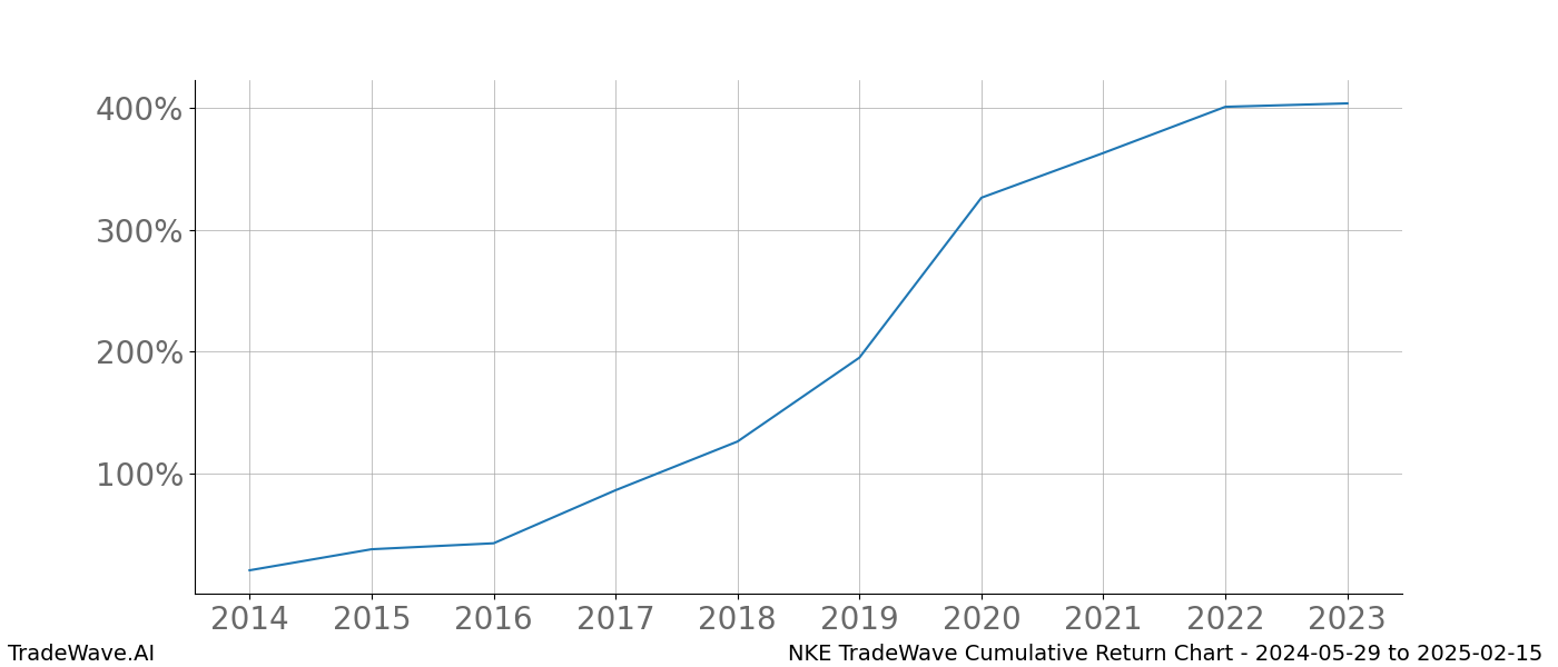 Cumulative chart NKE for date range: 2024-05-29 to 2025-02-15 - this chart shows the cumulative return of the TradeWave opportunity date range for NKE when bought on 2024-05-29 and sold on 2025-02-15 - this percent chart shows the capital growth for the date range over the past 10 years 