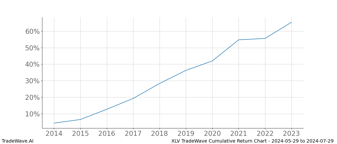 Cumulative chart XLV for date range: 2024-05-29 to 2024-07-29 - this chart shows the cumulative return of the TradeWave opportunity date range for XLV when bought on 2024-05-29 and sold on 2024-07-29 - this percent chart shows the capital growth for the date range over the past 10 years 