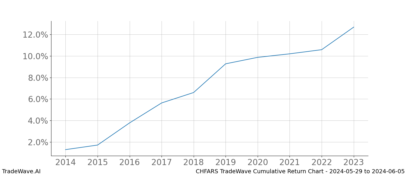 Cumulative chart CHFARS for date range: 2024-05-29 to 2024-06-05 - this chart shows the cumulative return of the TradeWave opportunity date range for CHFARS when bought on 2024-05-29 and sold on 2024-06-05 - this percent chart shows the capital growth for the date range over the past 10 years 